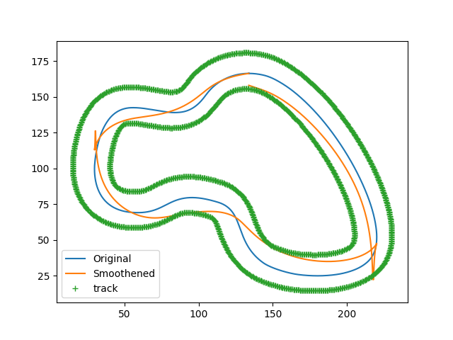 Finding Optimal Raceline